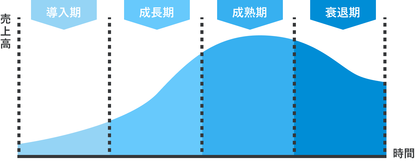 「創業期」「成長期」「成熟期」「衰退期」の各段階