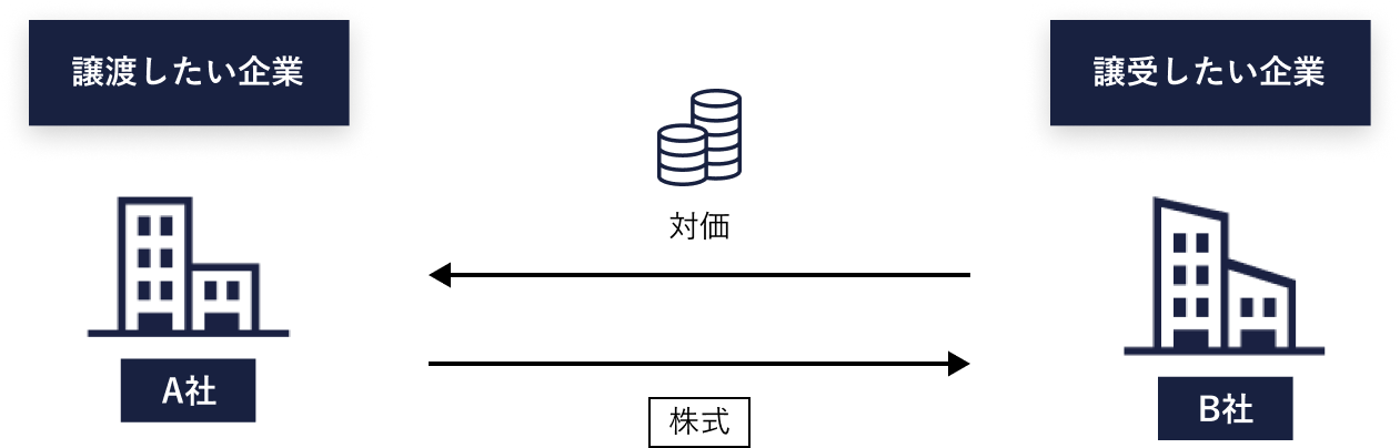 企業が他の企業を合併または買収する図