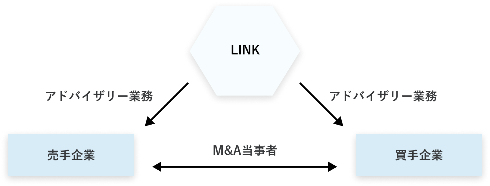 LINKの業務内容の図