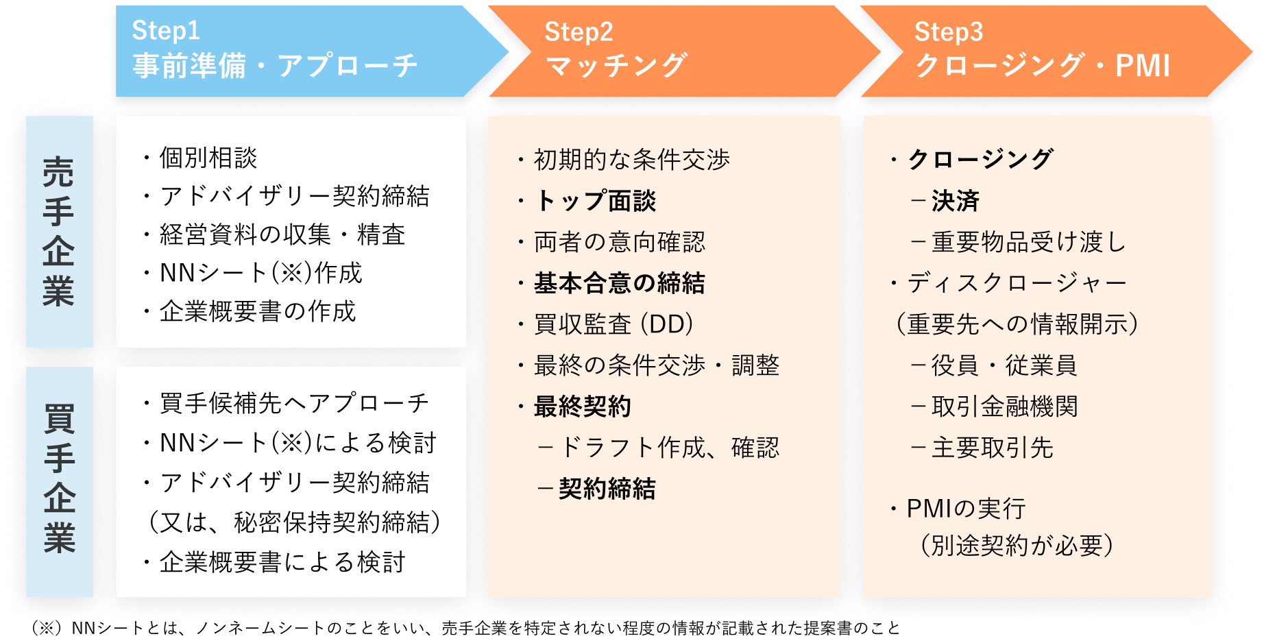 M&Aの一般的な流れの図