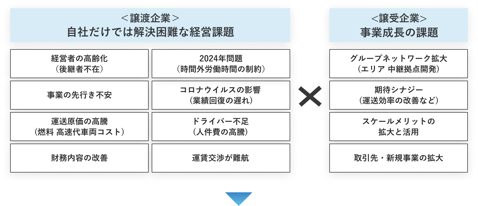 譲渡企業と譲受企業の課題