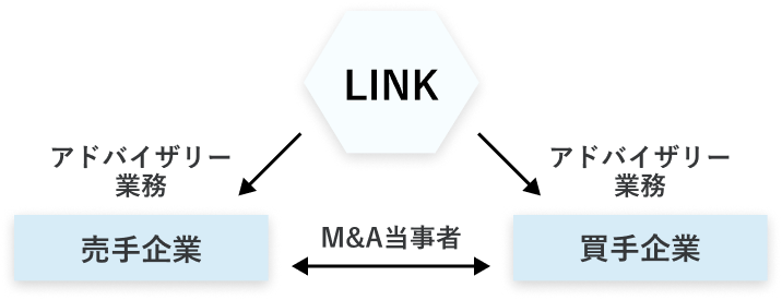 LINKの業務内容の図