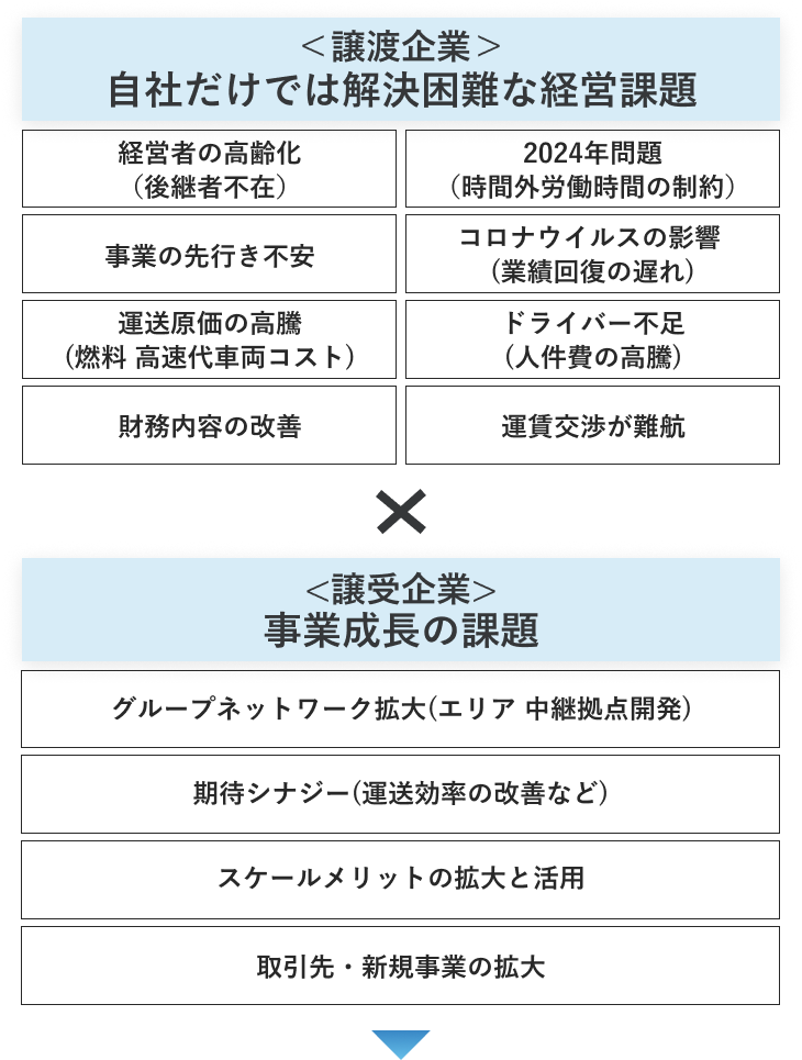 譲渡企業と譲受企業の課題